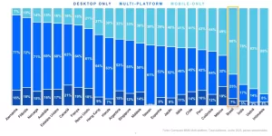 5 Tendências de Web Design para 2024